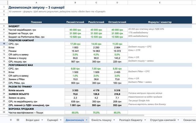Розрахунок запуску: три сценарії з прогнозом заявок і прибутку