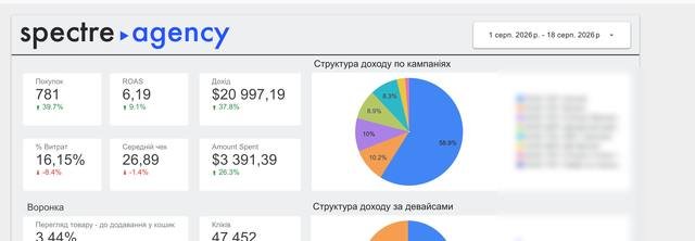 Дашборд наскрізної аналітики: покупки, дохід, воронка